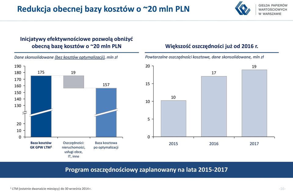 Dane skonsolidowane (bez kosztów optymalizacji), mln zł Powtarzalne oszczędności kosztowe, dane skonsolidowane, mln zł 190 180 175 19 20 17 19 170