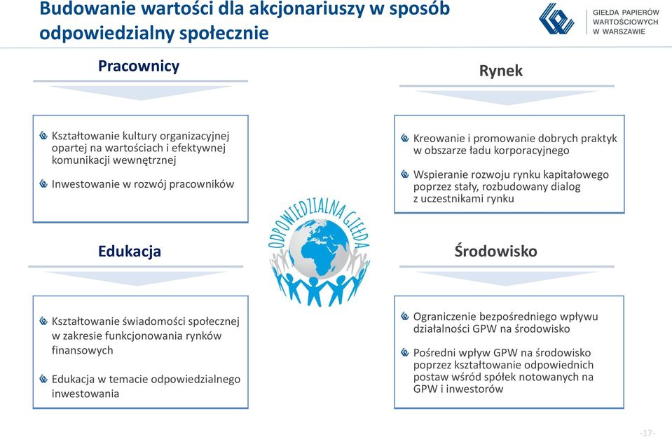 dialog z uczestnikami rynku Edukacja Środowisko Kształtowanie świadomości społecznej w zakresie funkcjonowania rynków finansowych Edukacja w temacie odpowiedzialnego inwestowania