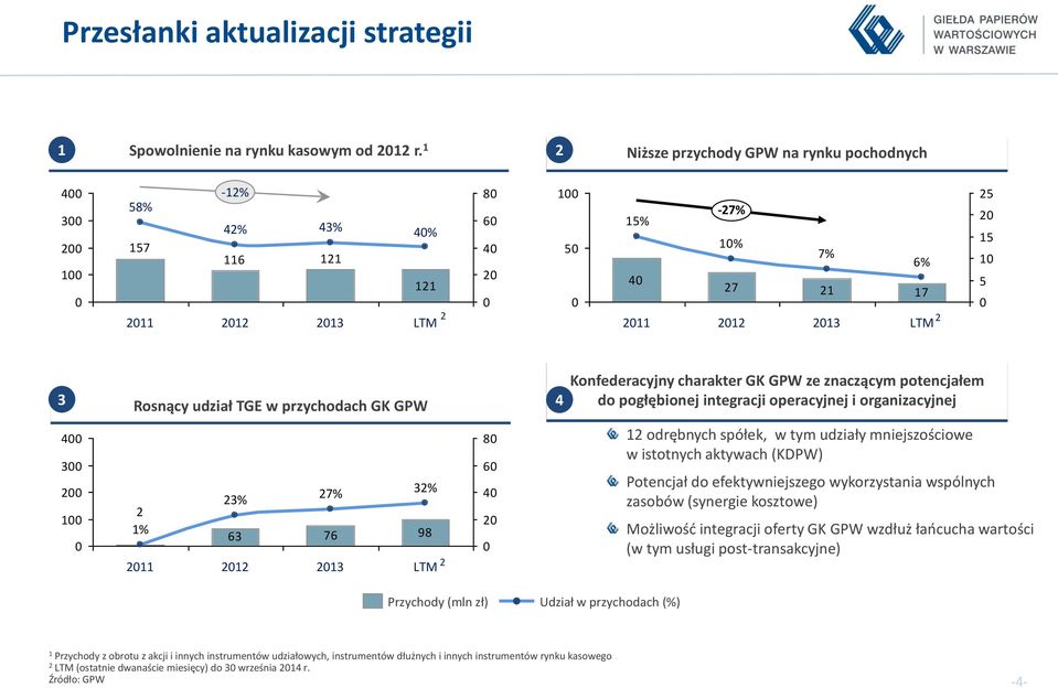 20 15 10 5 0 3 Rosnący udział TGE w przychodach GK GPW 4 400 80 300 60 200 40 23% 27% 32% 2 100 20 1% 63 76 98 0 0 2011 2012 2013 LTM 2 Konfederacyjny charakter GK GPW ze znaczącym potencjałem do