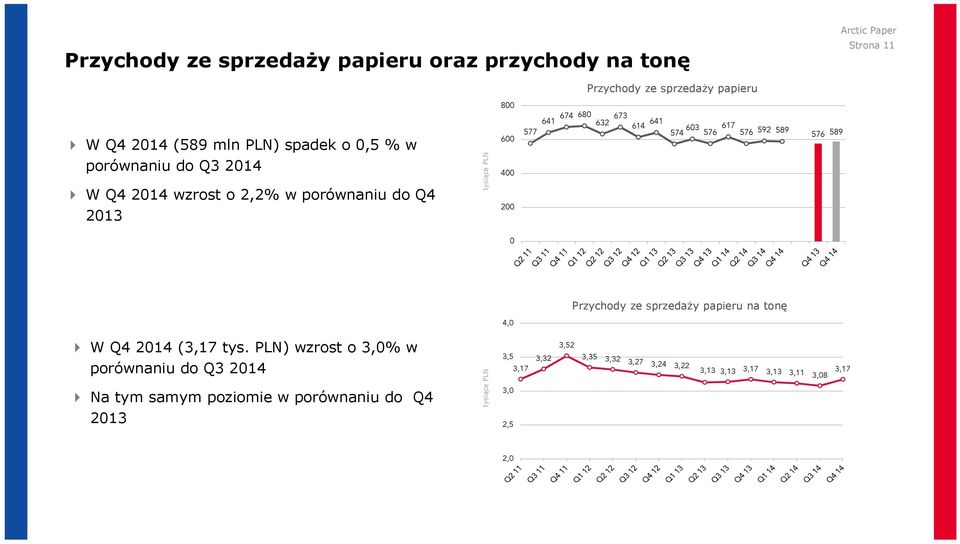do Q4 2013 tysiące PLN 400 200 0 Przychody ze sprzedaży papieru na tonę 4,0 W Q4 2014 (3,17 tys.