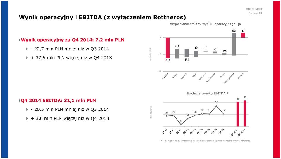2014 EBITDA: 31,1 mln PLN Ewolucja wyniku EBITDA * 52 28 31-20,5 mln PLN mniej niż w Q3 2014 +3,6mlnPLNwięcej niż w Q4