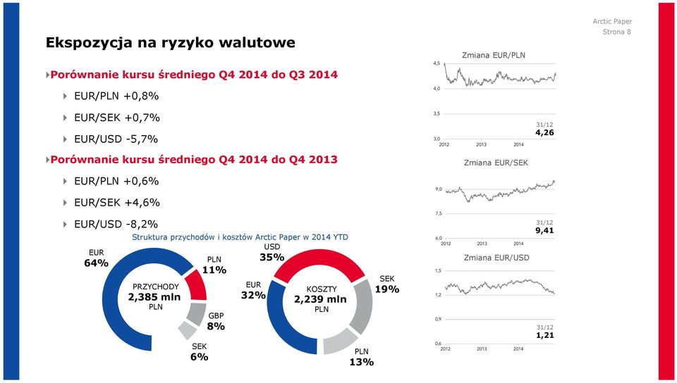 przychodów i kosztów Arctic Paper w 2014 YTD USD PLN 35% 11% PRZYCHODY 2,385 mln PLN SEK 6% GBP 8% EUR 32% KOSZTY 2,239 mln PLN PLN 13%
