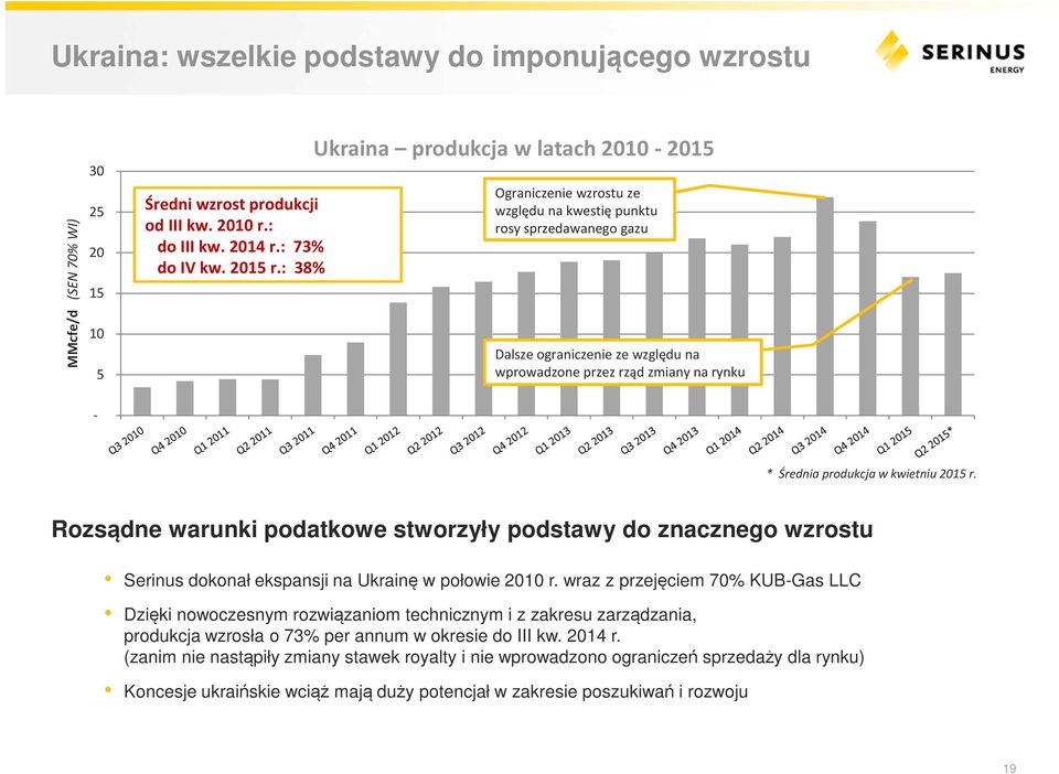 Średnia produkcja w kwietniu 2015 r. Rozsądne warunki podatkowe stworzyły podstawy do znacznego wzrostu Serinus dokonał ekspansji na Ukrainę w połowie 2010 r.