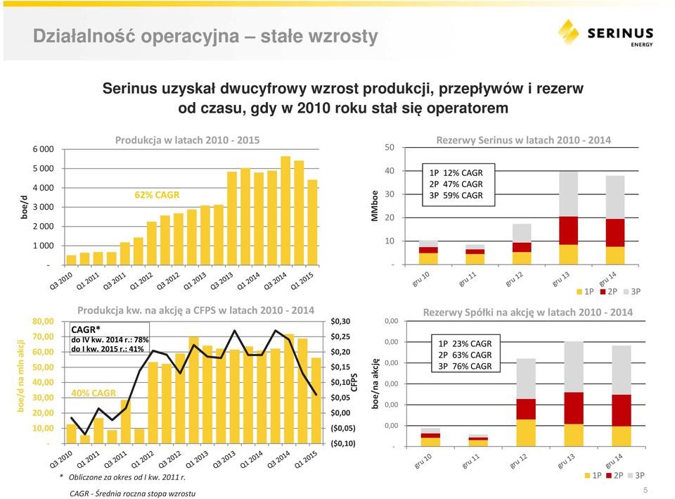 20,00 10,00 Produkcja kw. na akcję a CFPS w latach 2010-2014 CAGR* do IV kw. 2014 r.: 78% do I kw. 2015 r.