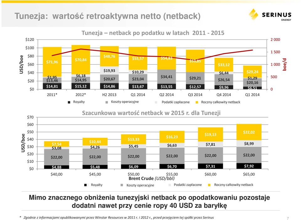 2014 Q2 2014 Q3 2014 Q4 2014 Q1 2014 Royalties Royalty Operating Koszty operacyjne Costs Cash Podatki Taxes zapłacone AT Roczny Netback całkowity netback Szacunkowa wartość netback w 2015 r.