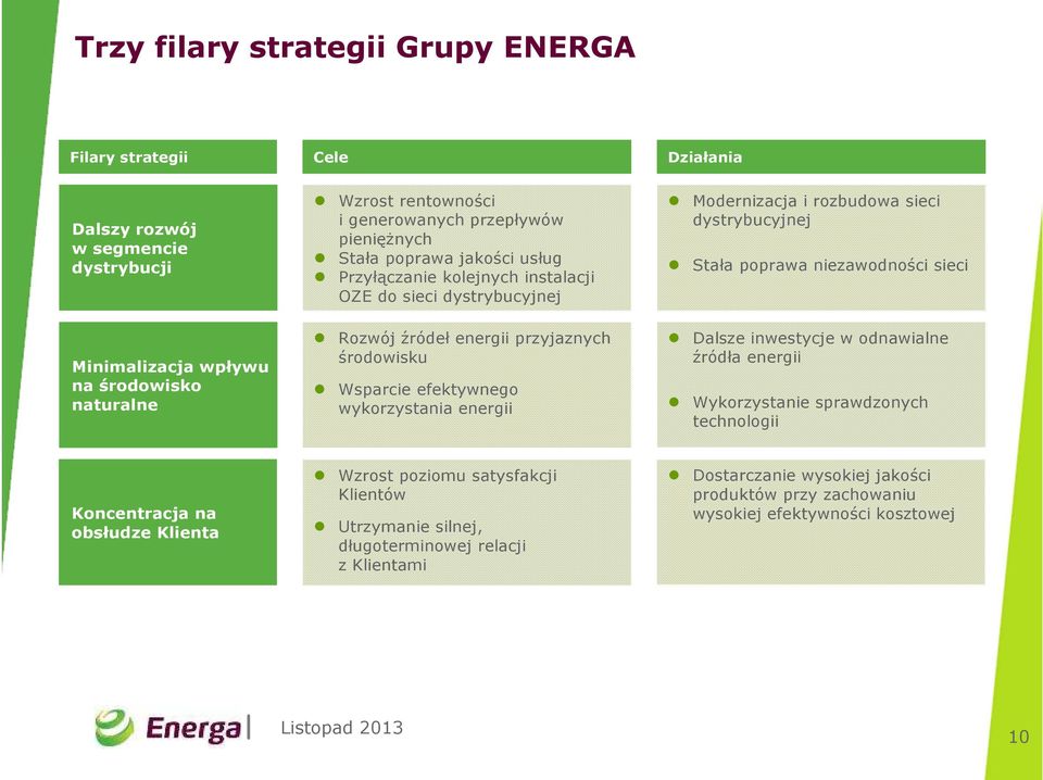 wykorzystania energii Modernizacja i rozbudowa sieci dystrybucyjnej Stała poprawa niezawodności sieci Dalsze inwestycje w odnawialne źródła energii Wykorzystanie sprawdzonych technologii