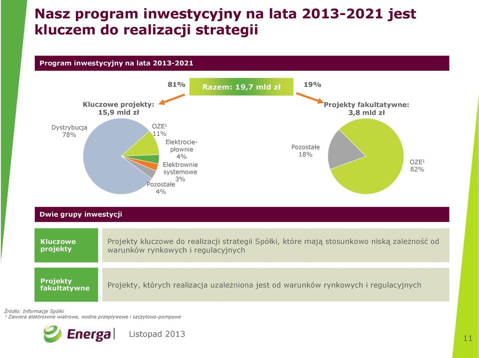 Kluczowe projekty Projekty kluczowe do realizacji strategii Spółki, które mają stosunkowo niską zależność od warunków rynkowych i regulacyjnych Projekty fakultatywne