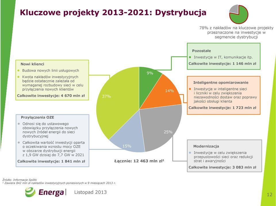 klientów Całkowite inwestycje: 4 670 mln zł 37% 9% 14% Inteligentne opomiarowanie Inwestycje w inteligentne sieci i liczniki w celu zwiększenia niezawodności dostaw oraz poprawy jakości obsługi