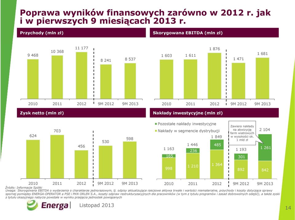 inwestycyjne (mln zł) 624 703 456 530 598 Pozostałe nakłady inwestycyjne Nakłady w segmencie dystrybucji 1 849 1 446 485 1 163 236 165 Zawiera nakłady na akwizycję farm wiatrowych w wysokości ok.