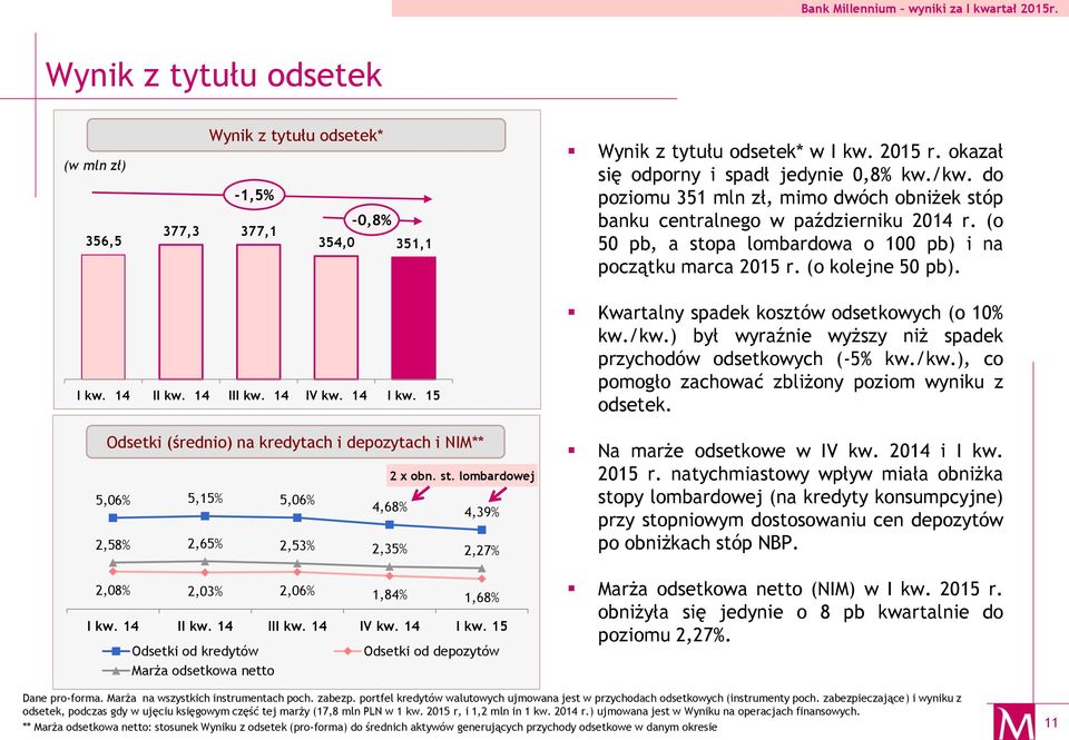 14 IV kw. 14 I kw. 15 Odsetki (średnio) na kredytach i depozytach i NIM** 2 x obn. st. lombardowej 5,06% 5,15% 5,06% 4,68% 4,39% 2,58% 2,65% 2,53% 2,35% 2,27% 2,08% 2,03% 2,06% 1,84% 1,68% I kw.