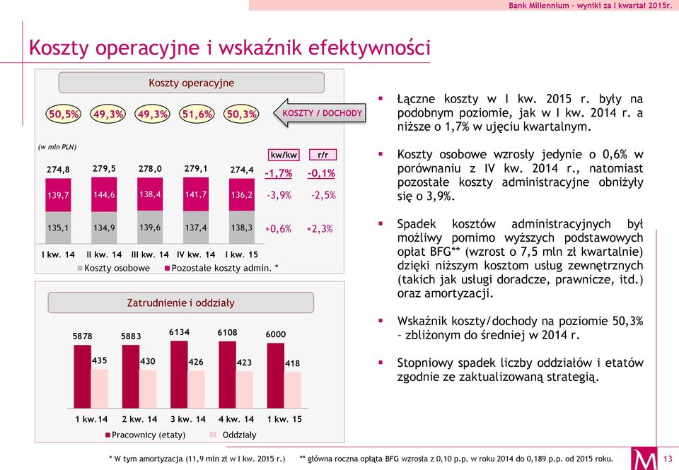 (w mln PLN) 274,8 279,5 278,0 279,1 274,4 139,7 144,6 138,4 141,7 136,2 kw/kw -1,7% -3,9% r/r -0,1% -2,5% Koszty osobowe wzrosły jedynie o 0,6% w porównaniu z IV kw. 2014 r.