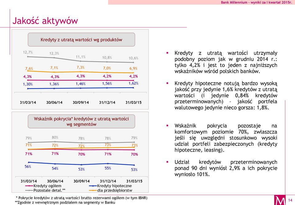 Kredyty ogółem Kredyty hipoteczne Pozostale detal.** dla przedsiębiorstw Kredyty z utratą wartości utrzymały podobny poziom jak w grudniu 2014 r.