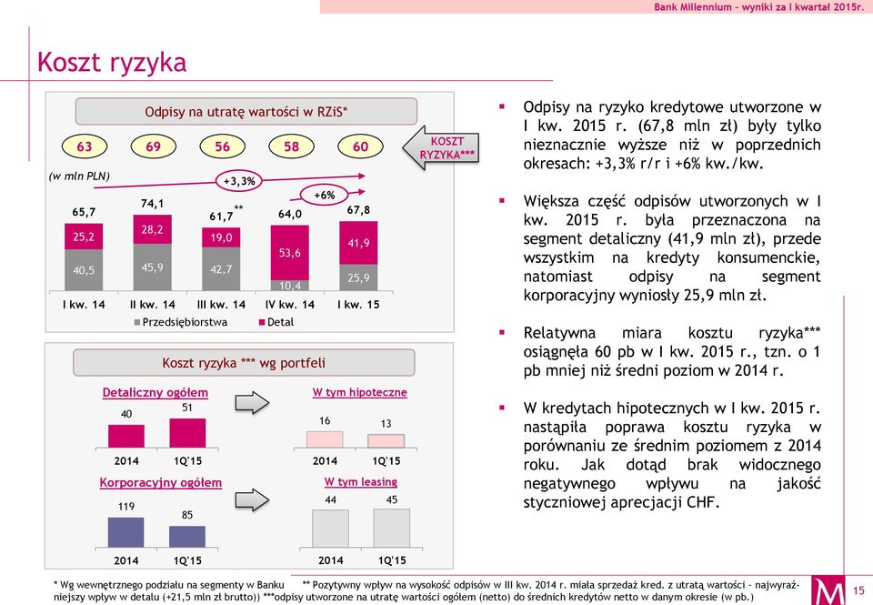 15 Przedsiębiorstwa Detal Koszt ryzyka *** wg portfeli Detaliczny ogółem W tym hipoteczne 51 40 16 13 2014 1Q'15 2014 1Q'15 Korporacyjny ogółem W tym leasing 44 45 119 85 KOSZT RYZYKA*** Odpisy na