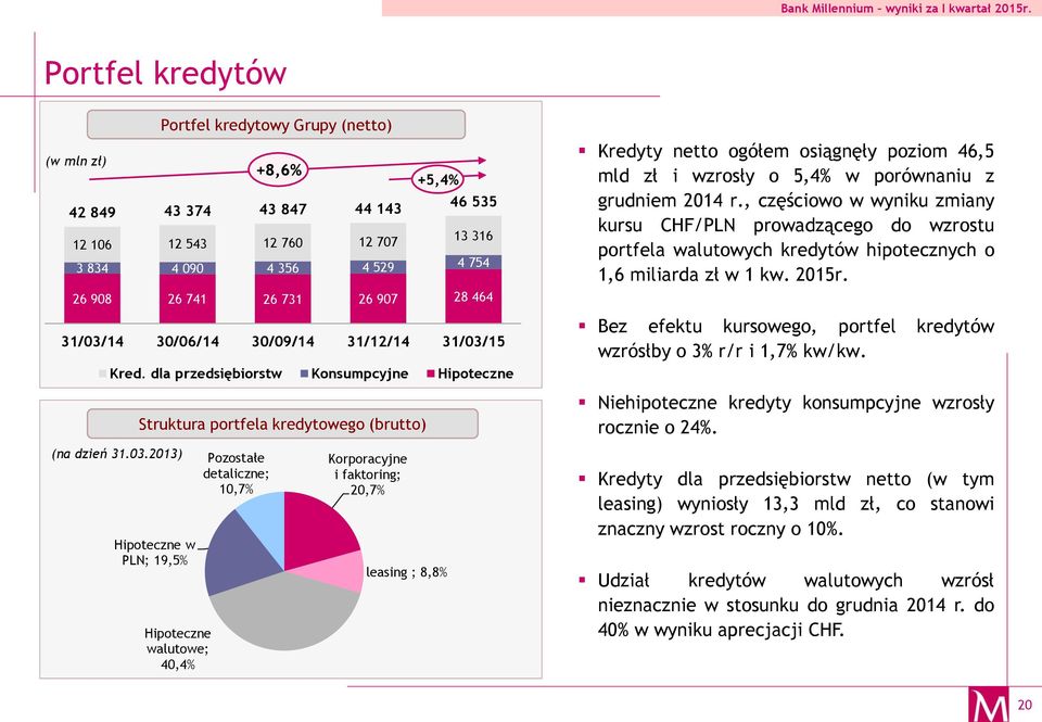 15 Kred. dla przedsiębiorstw Konsumpcyjne Hipoteczne (na dzień 31.03.