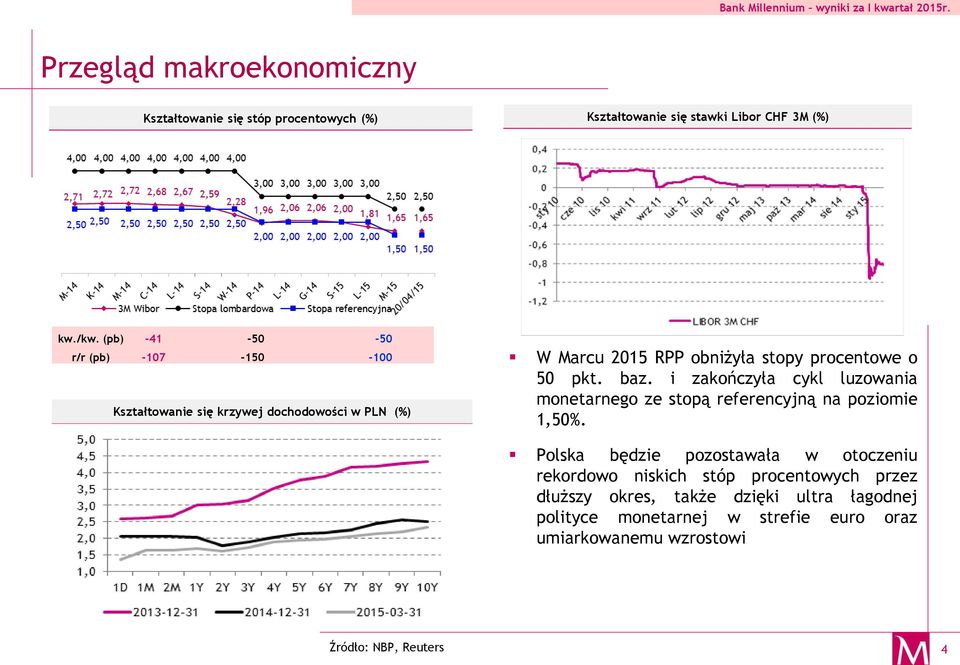 pkt. baz. i zakończyła cykl luzowania monetarnego ze stopą referencyjną na poziomie 1,50%.