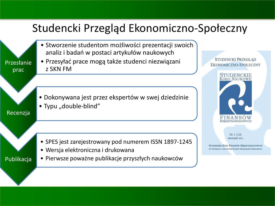 Recenzja Dokonywana jest przez ekspertów w swej dziedzinie Typu double-blind Publikacja SPES jest