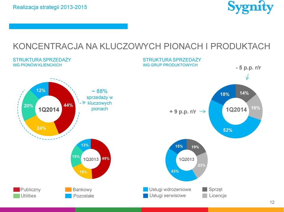 p. r/r 20% 12% 1Q2014 44% ~ 88% sprzedaży w kluczowych pionach + 9 p.p. r/r 18% 14% 1Q2014 16% 24%