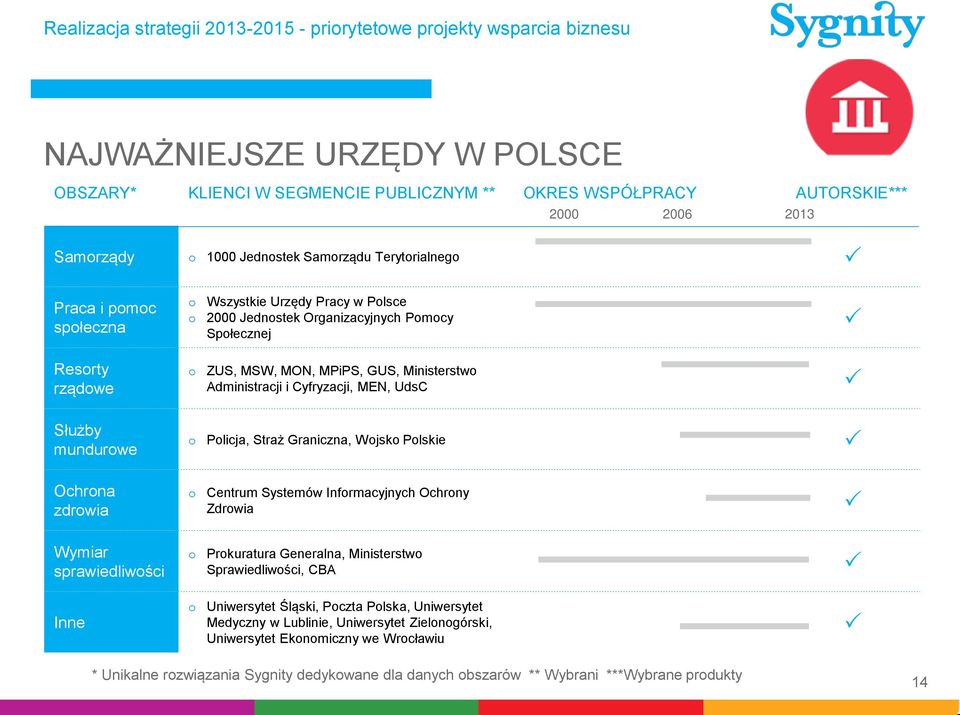 Ministerstwo Administracji i Cyfryzacji, MEN, UdsC Służby mundurowe o Policja, Straż Graniczna, Wojsko Polskie Ochrona zdrowia o Centrum Systemów Informacyjnych Ochrony Zdrowia Wymiar sprawiedliwości