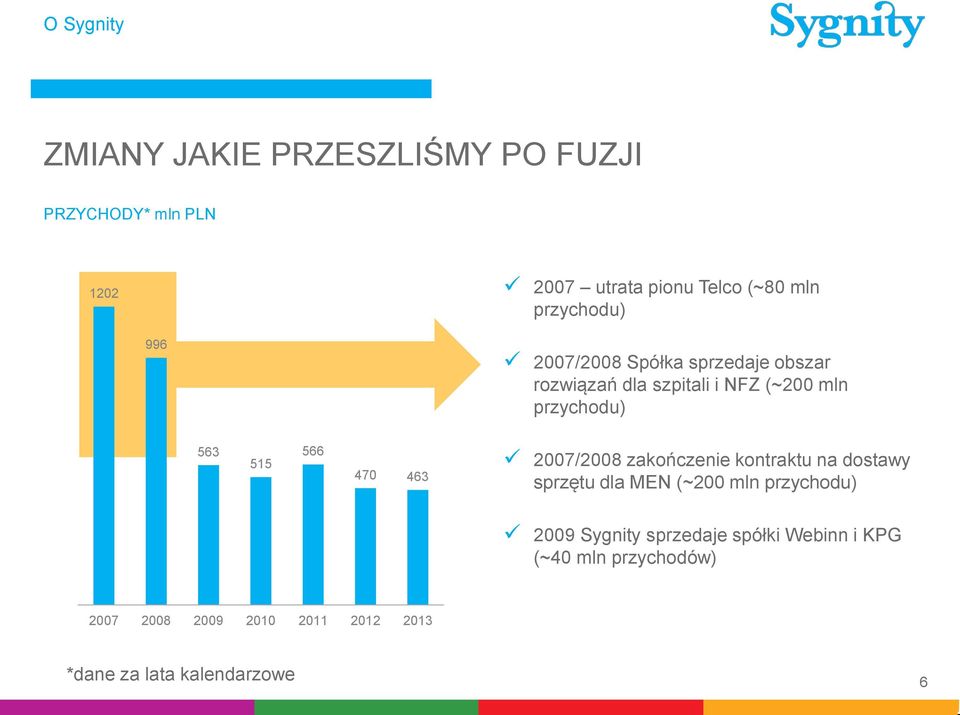 566 470 463 2007/2008 zakończenie kontraktu na dostawy sprzętu dla MEN (~200 mln przychodu) 2009 Sygnity