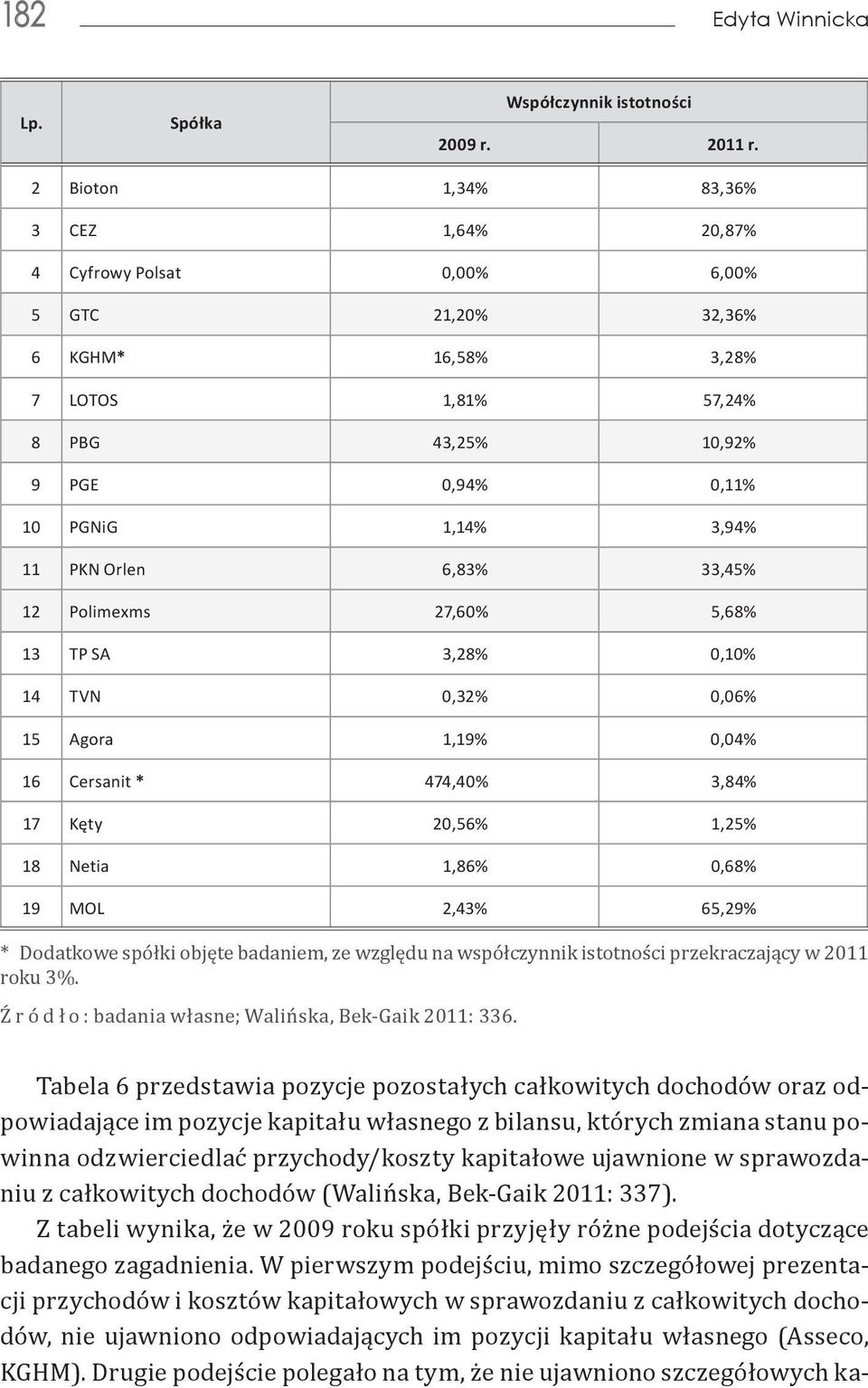 PKN Orlen 6,83% 33,45% 12 Polimexms 27,60% 5,68% 13 TP SA 3,28% 0,10% 14 TVN 0,32% 0,06% 15 Agora 1,19% 0,04% 16 Cersanit * 474,40% 3,84% 17 Kęty 20,56% 1,25% 18 Netia 1,86% 0,68% 19 MOL 2,43% 65,29%