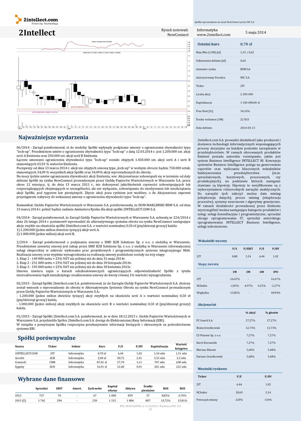 7 0.6 Liczba akcji 2 200 000 1 5 000,00 zł Free float [%] 34,10% 13 2014 14 17 18 19 20 21 24 25 26 27 28 31 1 April 2 3 4 7 8 9 10 11 14 15 16 17 22 23 24 25 28 29 2 May 5 6 7 8 9 12 13 14 15 16 19