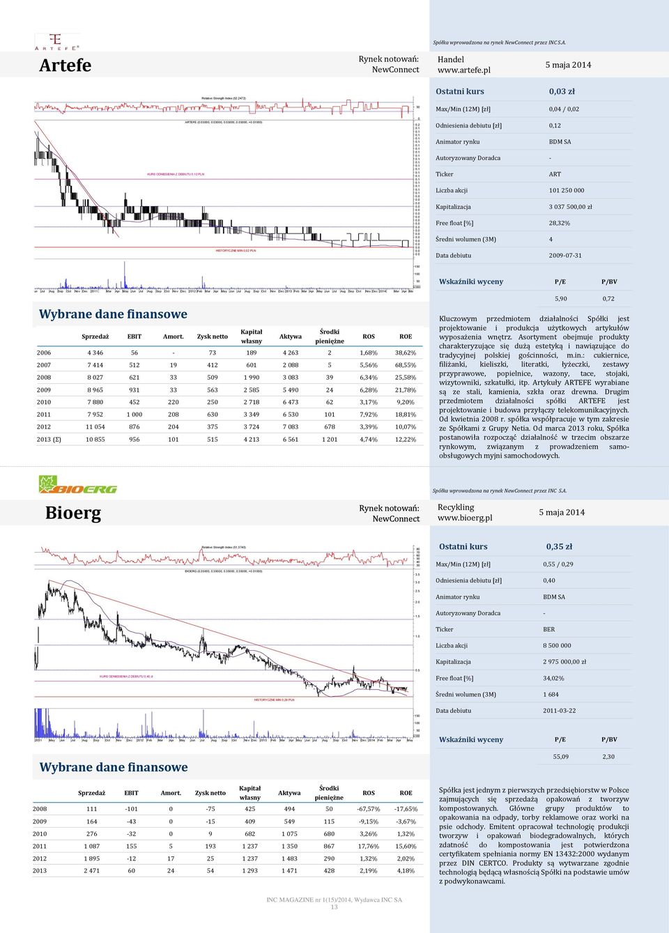 Liczba akcji 101 2 000 3 037 0,00 zł Free float [%] 28,32% Średni wolumen (3M) 4 Data debiutu 2009-07-31 1 Jun Jul Aug Sep Oct Nov Dec 2011 Mar Apr May Jun Jul Aug Sep Oct Nov Dec 2012 Feb Mar Apr