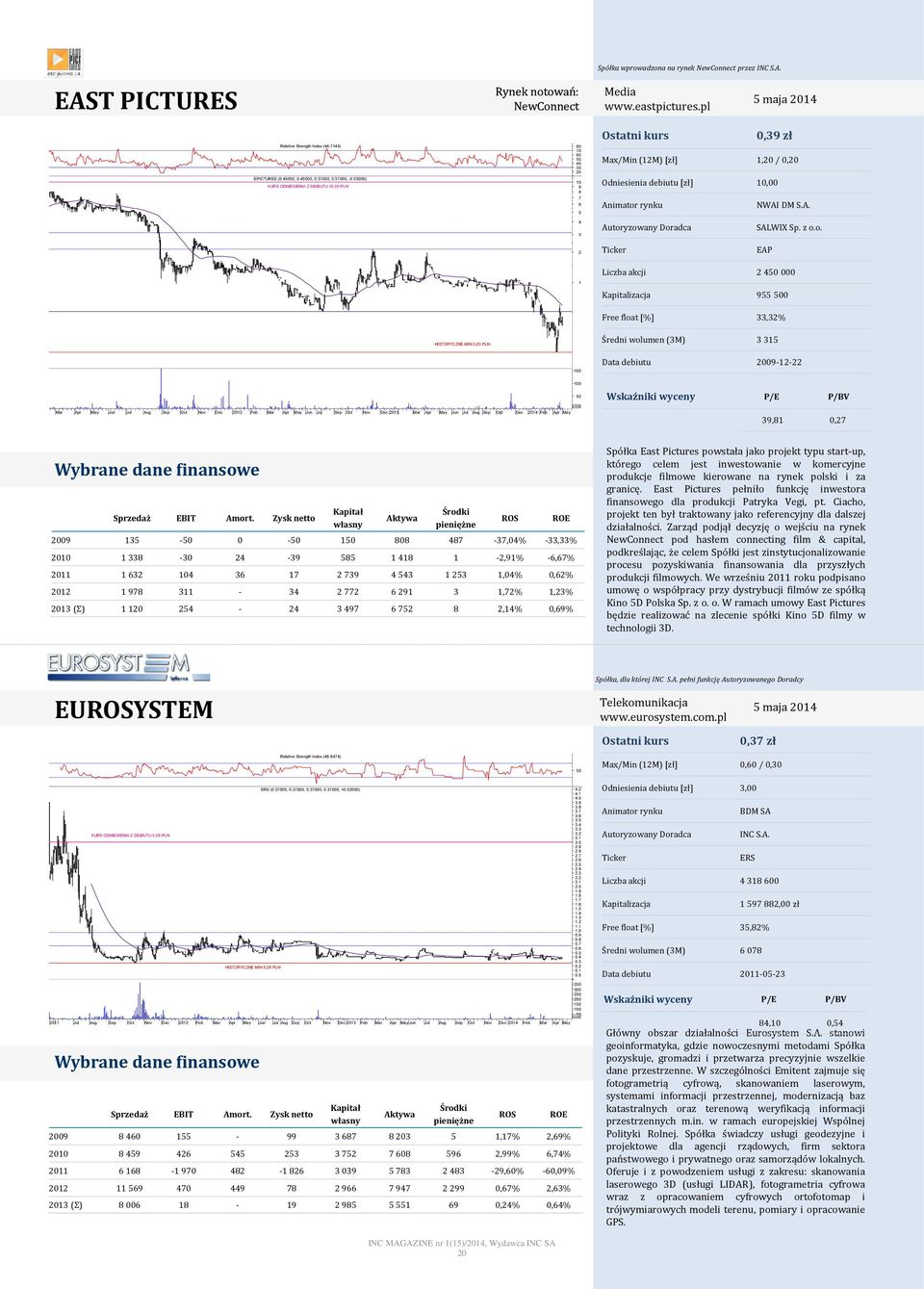 z o.o. EAP 1 Liczba akcji 2 4 000 955 0 Free float [%] 33,32% HISTORYCZNE MIN 0,20 PLN Średni wolumen (3M) 3 315 Mar Apr May Jun Jul Aug Sep Oct Nov Dec 2012 Feb Mar Apr May Jun Jul Sep Oct Nov Dec