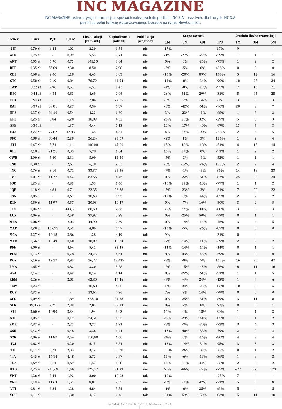 ] [mln zł] Publikacja prognozy Stopa zwrotu Średnia liczba transakcji 1M 3M 6M 2IT 0,70 zł 6,44 1,02 2,20 1,54 nie -17% - - 17% 9 - - ALK 1,75 zł - 0,99 5,55 9,71 nie -1% -27% -29% -59% 1 1 1 ART