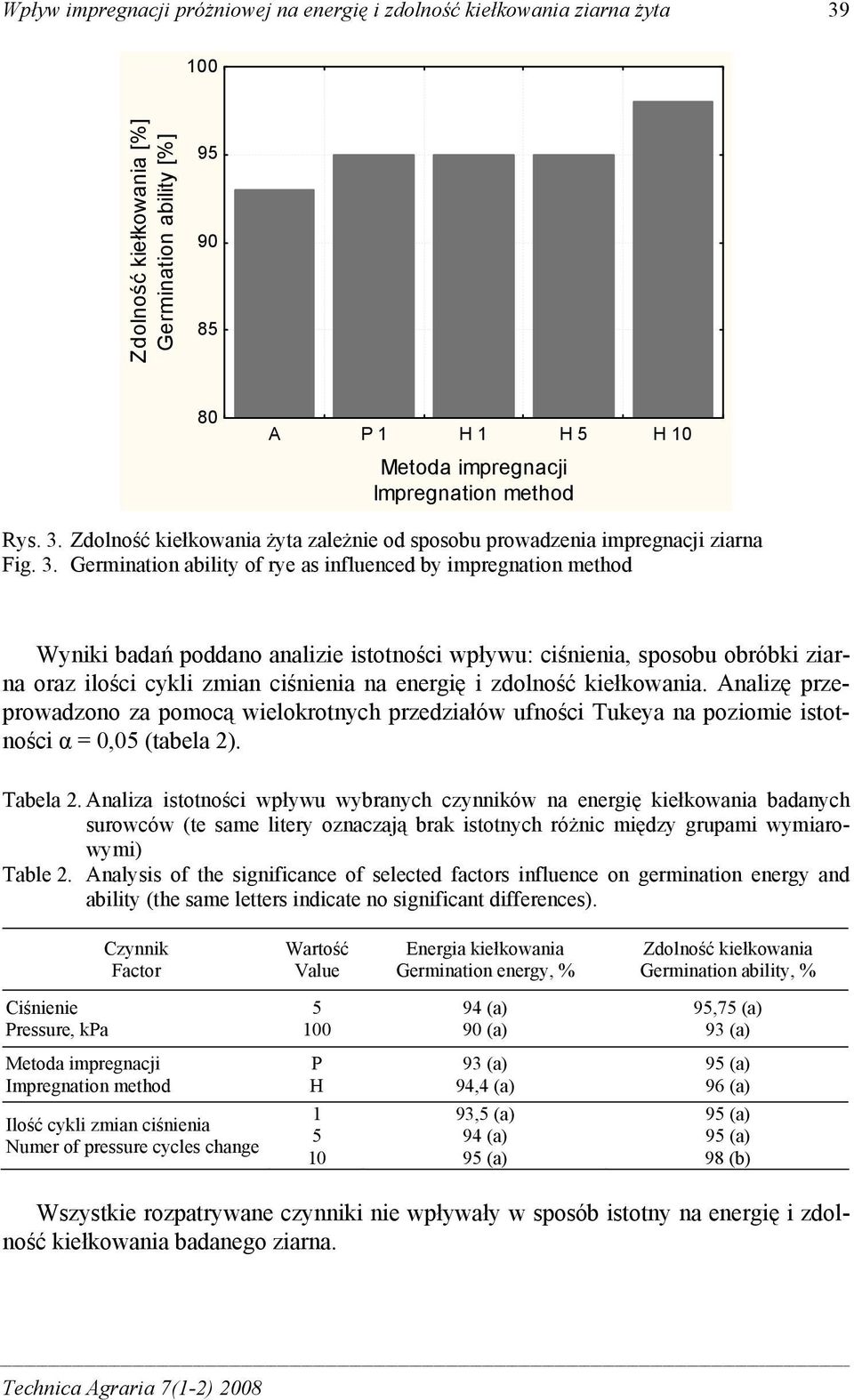 Zdolność kiełkowania żyta zależnie od sposobu prowadzenia impregnacji ziarna Fig. 3.