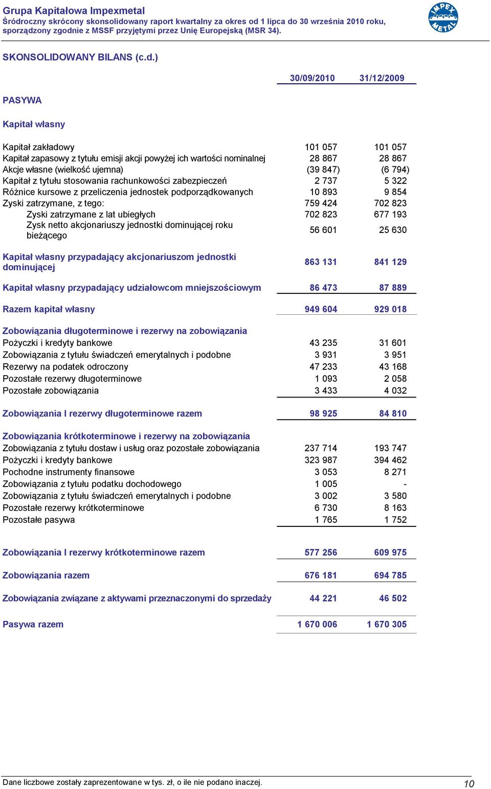 847) (6 794) Kapitał z tytułu stosowania rachunkowości zabezpieczeń 2 737 5 322 Różnice kursowe z przeliczenia jednostek podporządkowanych 10 893 9 854 Zyski zatrzymane, z tego: 759 424 702 823 Zyski