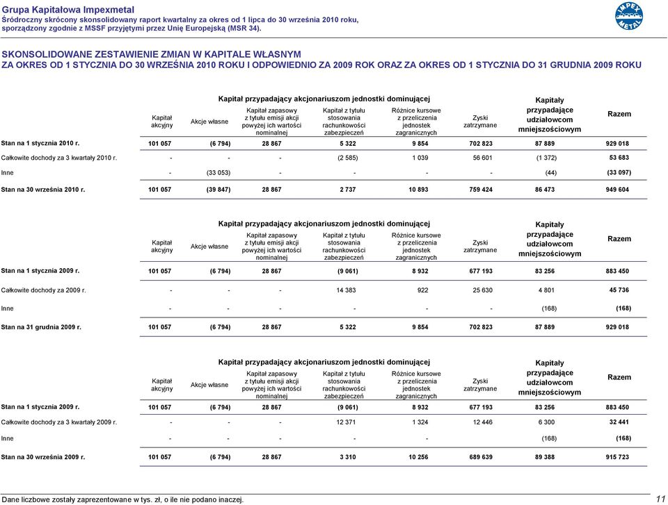 kursowe z przeliczenia jednostek zagranicznych Zyski zatrzymane Kapitały przypadające udziałowcom mniejszościowym Stan na 1 stycznia 2010 r.