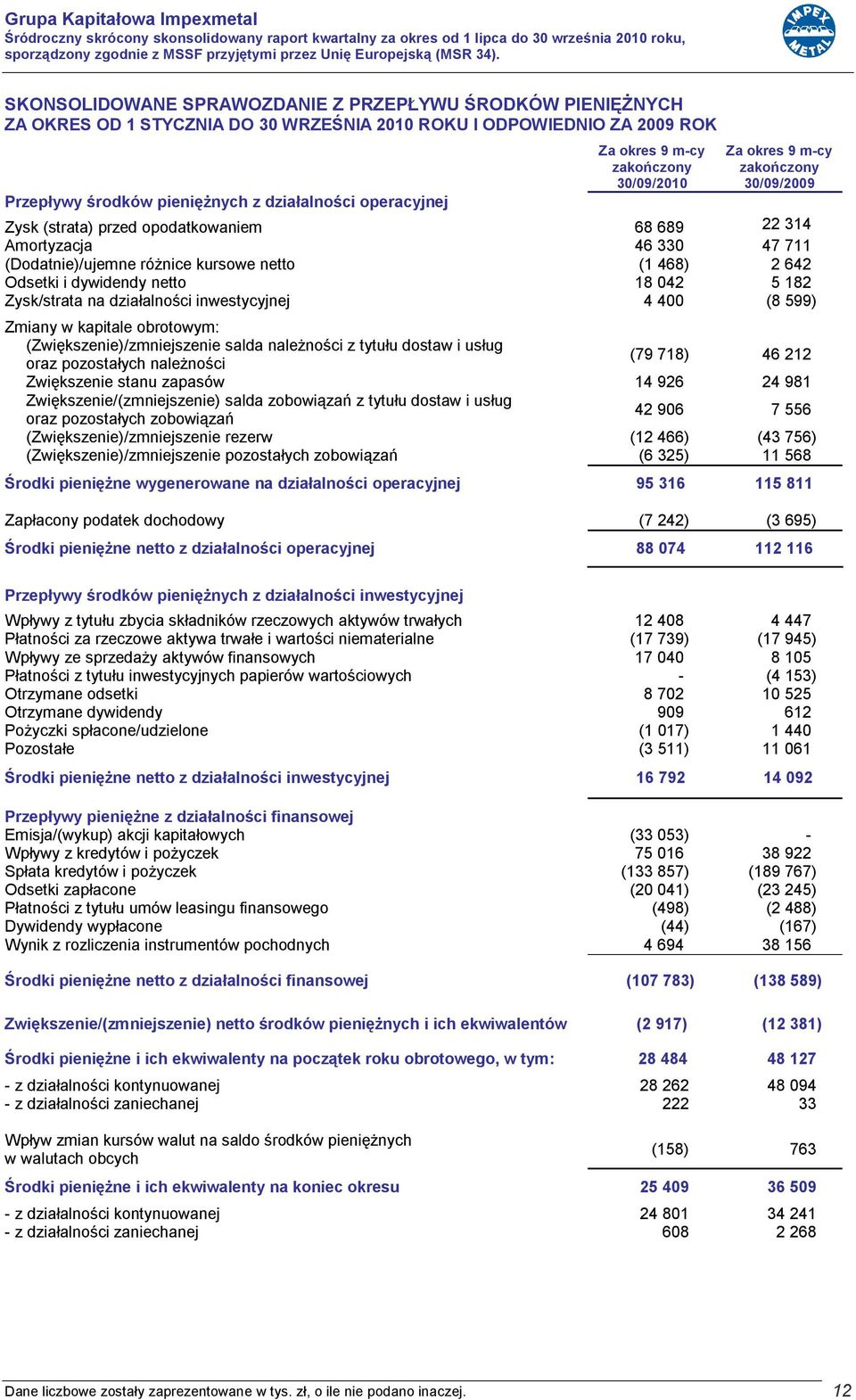 Odsetki i dywidendy netto 18 042 5 182 Zysk/strata na działalności inwestycyjnej 4 400 (8 599) Zmiany w kapitale obrotowym: (Zwiększenie)/zmniejszenie salda należności z tytułu dostaw i usług oraz