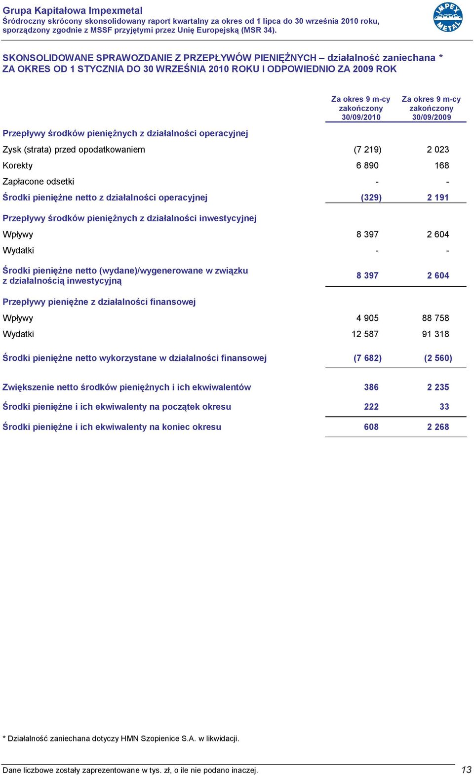 z działalności operacyjnej (329) 2 191 Przepływy środków pieniężnych z działalności inwestycyjnej Wpływy 8 397 2 604 Wydatki - - Środki pieniężne netto (wydane)/wygenerowane w związku z działalnością