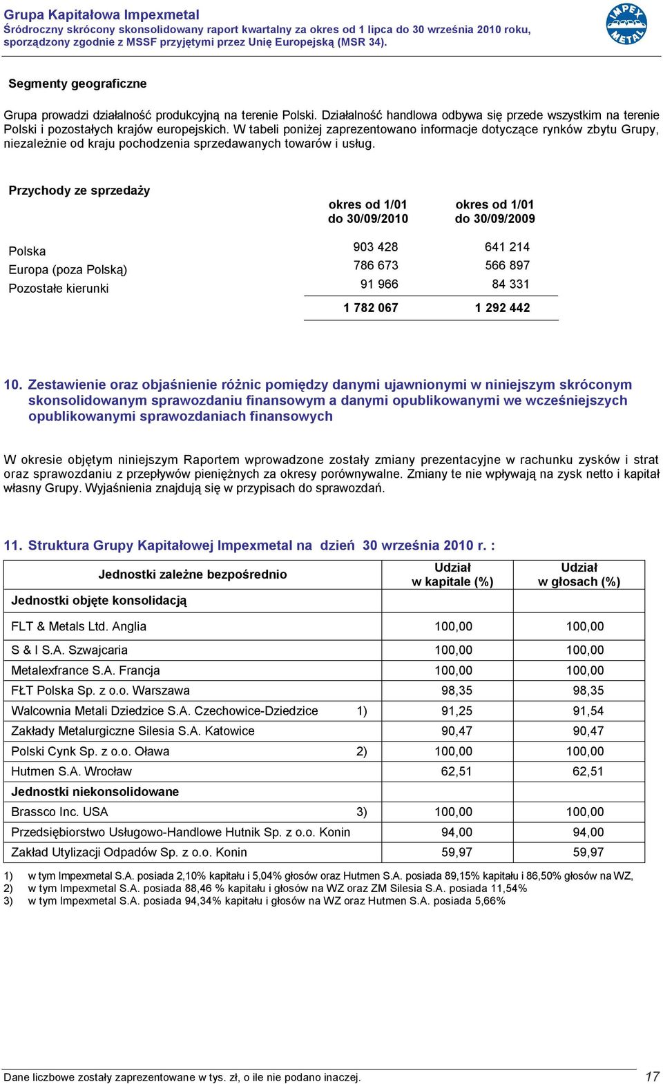 Przychody ze sprzedaży okres od 1/01 do 30/09/2010 okres od 1/01 do 30/09/2009 Polska 903 428 641 214 Europa (poza Polską) 786 673 566 897 Pozostałe kierunki 91 966 84 331 1 782 067 1 292 442 10.