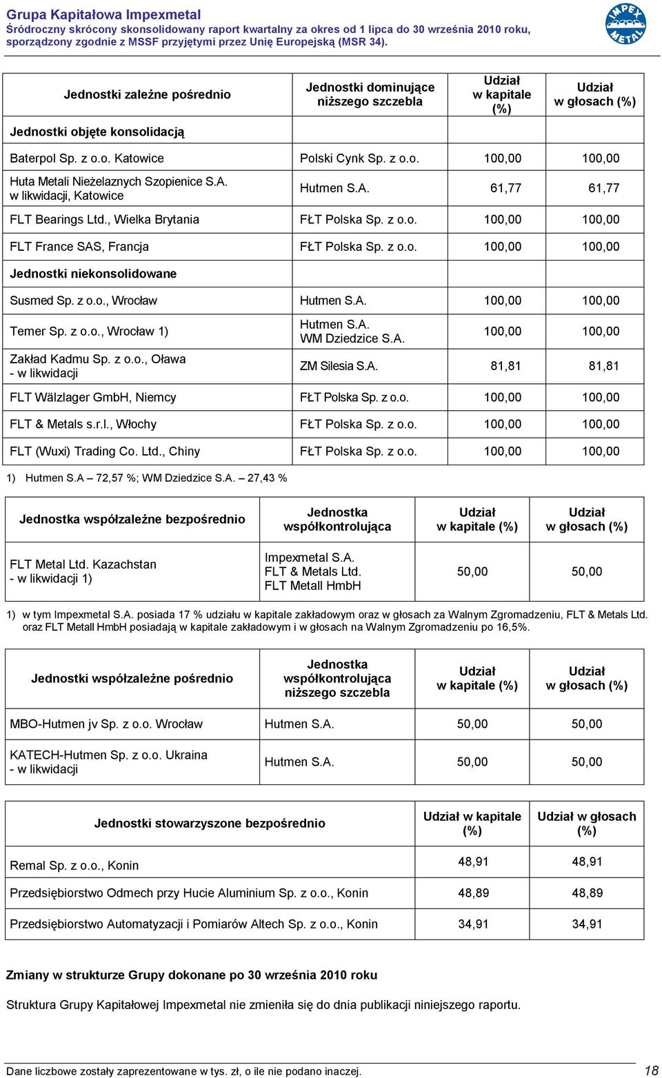 z o.o., Wrocław Hutmen S.A. 100,00 100,00 Temer Sp. z o.o., Wrocław 1) Zakład Kadmu Sp. z o.o., Oława - w likwidacji Hutmen S.A. WM Dziedzice S.A. 100,00 100,00 ZM Silesia S.A. 81,81 81,81 FLT Wälzlager GmbH, Niemcy FŁT Polska Sp.