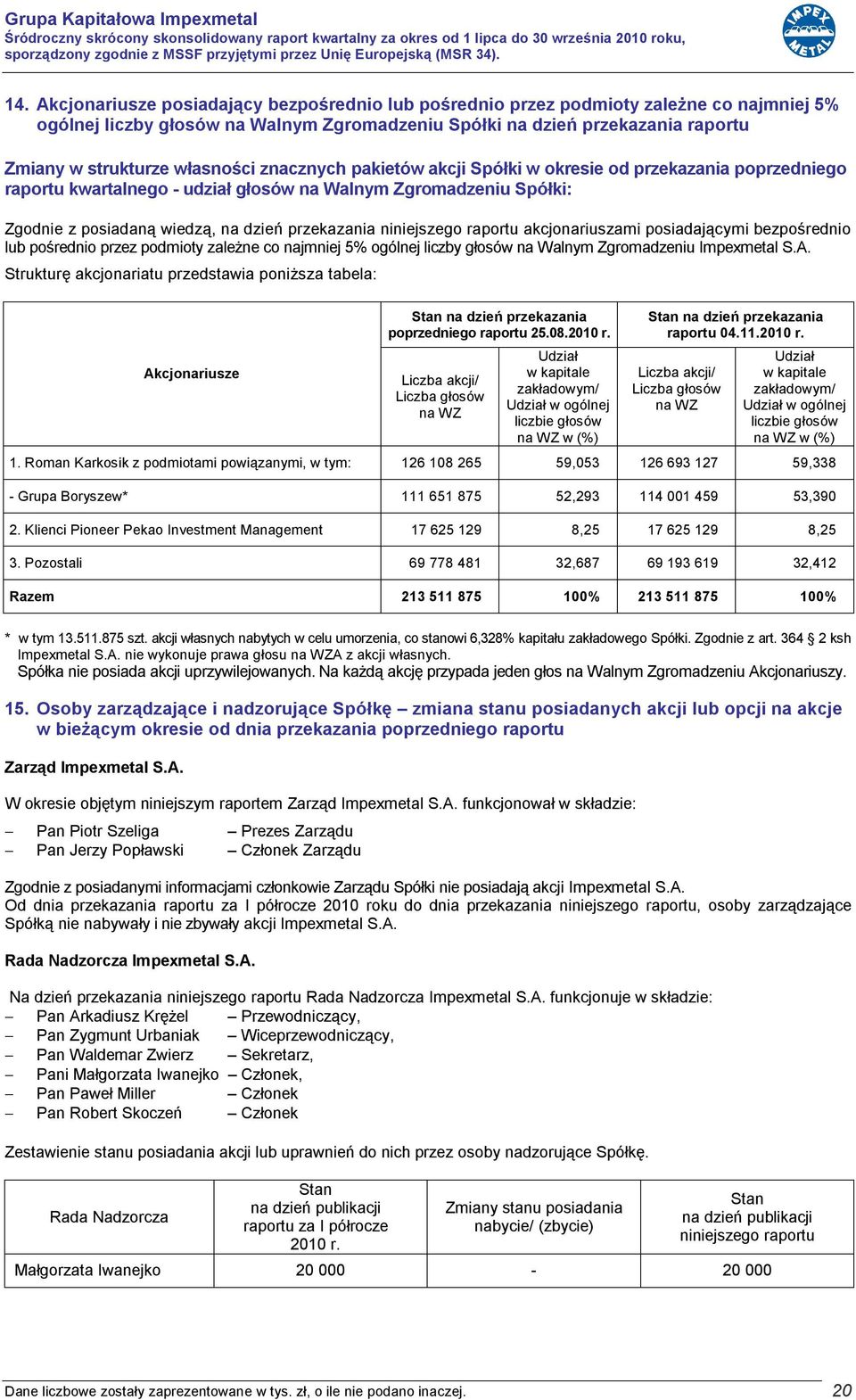 niniejszego raportu akcjonariuszami posiadającymi bezpośrednio lub pośrednio przez podmioty zależne co najmniej 5% ogólnej liczby głosów na Walnym Zgromadzeniu Impexmetal S.A.