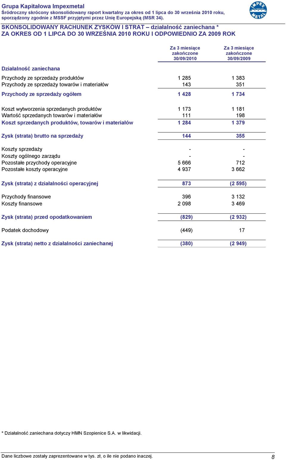 sprzedanych produktów 1 173 1 181 Wartość sprzedanych towarów i materiałów 111 198 Koszt sprzedanych produktów, towarów i materiałów 1 284 1 379 Zysk (strata) brutto na sprzedaży 144 355 Koszty