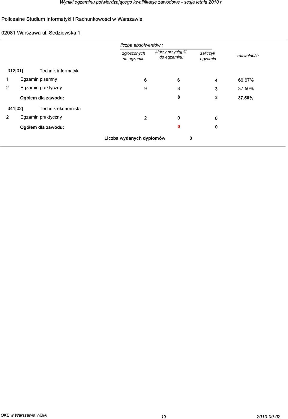 Sedziowska 1 14316-35H 312[1] Technik informatyk 6 6 4 66,67% 9 8 3 37,5% Ogółem