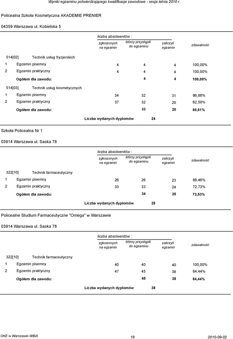 2 6,61% Liczba wydanych dyplomów 24 Szkoła Policealna Nr 1 3914 Warszawa ul.