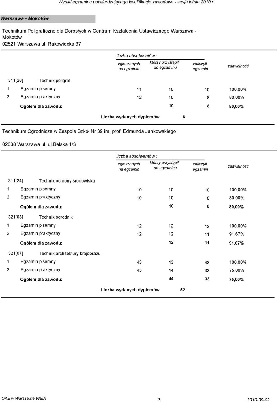Rakowiecka 37 14315-176 311[28] Technik poligraf 11 1 1 1,% 12 1 8 8,% Ogółem dla zawodu: 1 8 8,% Liczba wydanych dyplomów 8 Technikum Ogrodnicze w Zespole Szkół Nr 39 im. prof.