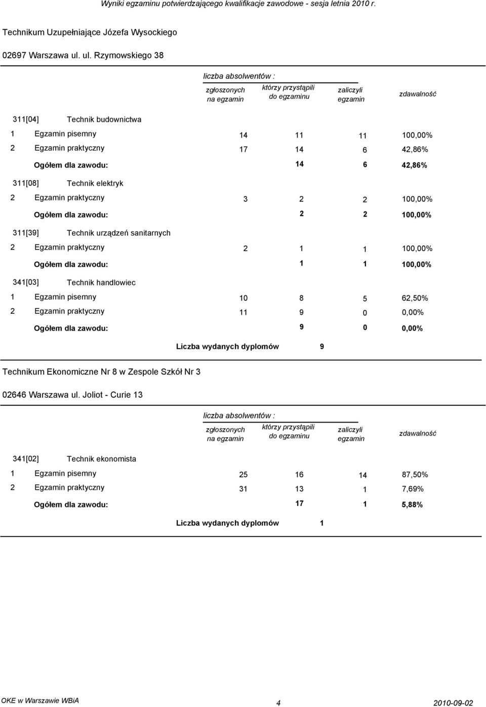 1,% 311[39] Technik urządzeń sanitarnych 2 1 1 1,% Ogółem dla zawodu: 1 1 1,% 341[3] Technik handlowiec 1 8 5 62,5% 11 9,% Ogółem dla zawodu: 9,% Liczba wydanych dyplomów 9