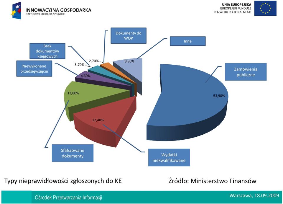 13,80% 53,90% 12,40% Sfałszowane dokumenty Wydatki