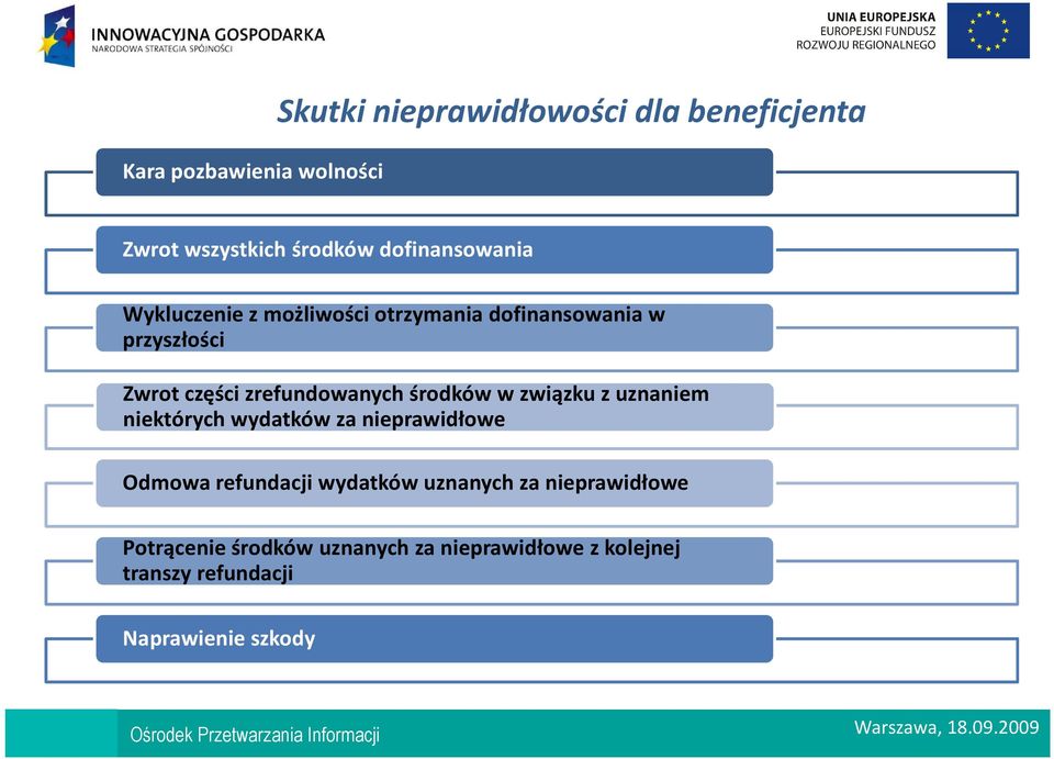 zrefundowanych środków w związku z uznaniem niektórych wydatków za nieprawidłowe Odmowa refundacji