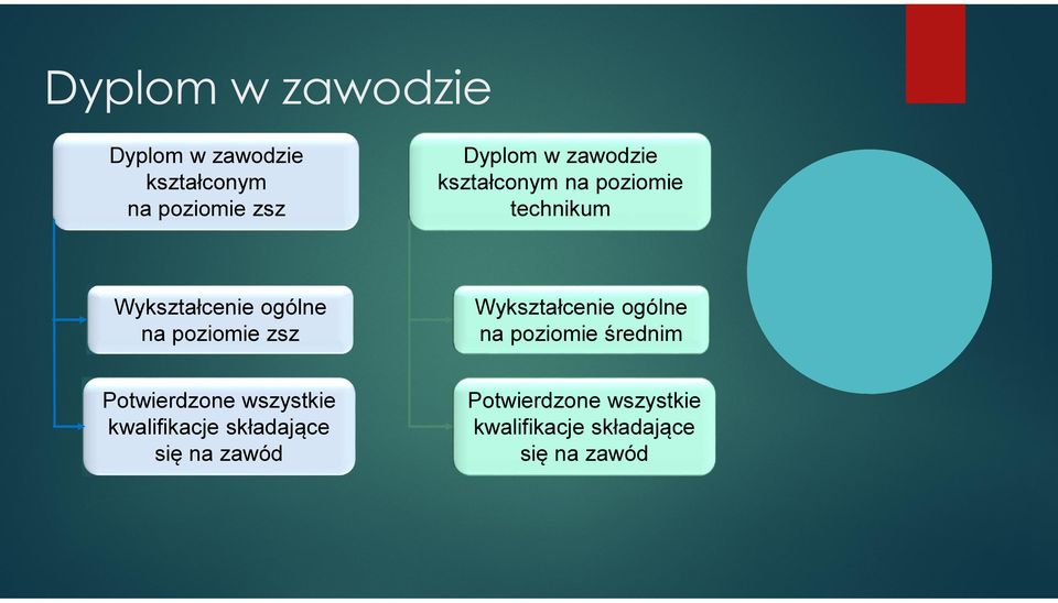 zsz Wykształcenie ogólne na poziomie średnim Potwierdzone wszystkie