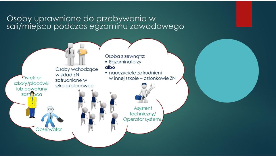 zatrudnione w szkole/placówce Osoba z zewnątrz: Egzaminatorzy albo nauczyciele