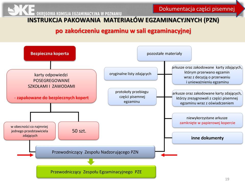 przerwano egzamin wraz z decyzją o przerwaniu i unieważnieniu egzaminu arkusze oraz zakodowane karty zdających, którzy zrezygnowali z części pisemnej egzaminu wraz z oświadczeniem w obecności co