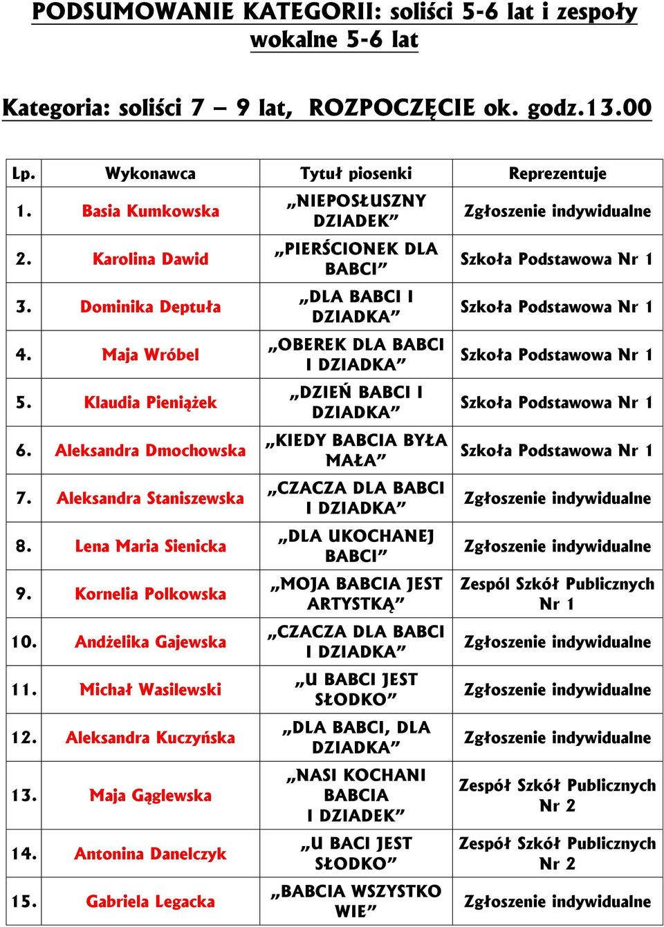 Andżelika Gajewska 11. Michał Wasilewski 12. Aleksandra Kuczyńska 13. Maja Gąglewska 14. Antonina Danelczyk 15.