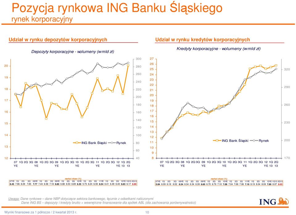 Śląski Rynek 230 200 12 07 3Q 08 3Q 09 3Q 10 3Q 11 3Q 12 13 13 40 8 07 3Q 08 3Q 09 3Q 10 3Q 11 3Q 12 13 13 170 market share (%) 07 3Q 08 3Q 09 3Q 10 3Q 11 3Q 12 13 13 8.43 7.96 8.39 7.85 7.77 7.44 6.