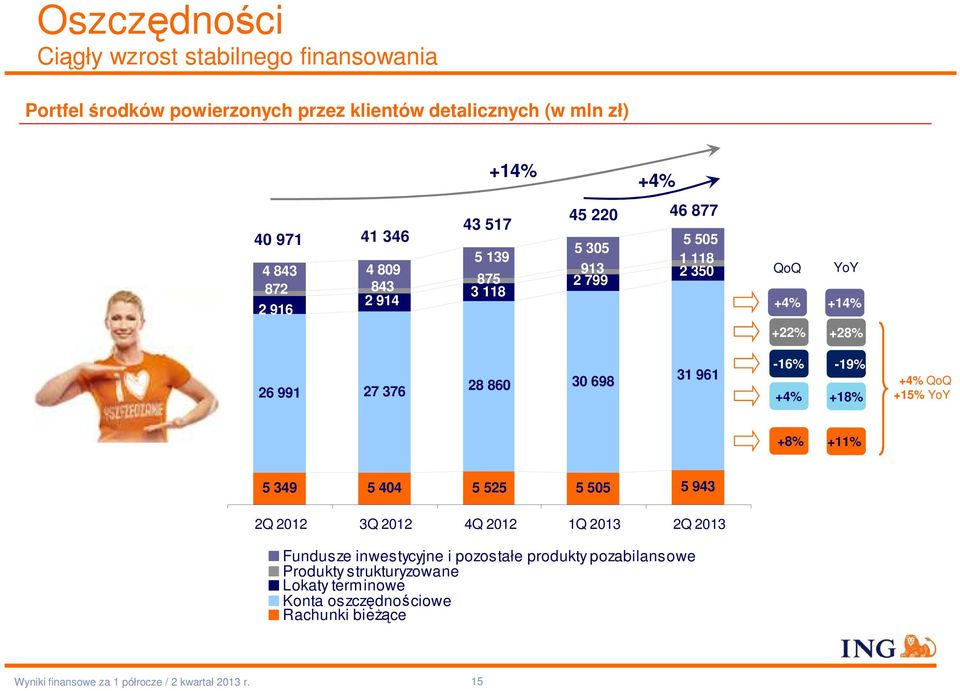 991 27 376 28 860 30 698 31 961-16% +4% -19% +18% +4% QoQ +15% YoY +8% +11% 5 349 5 404 5 525 5 505 5 943 2012 3Q 2012 4Q 2012 2013 2013