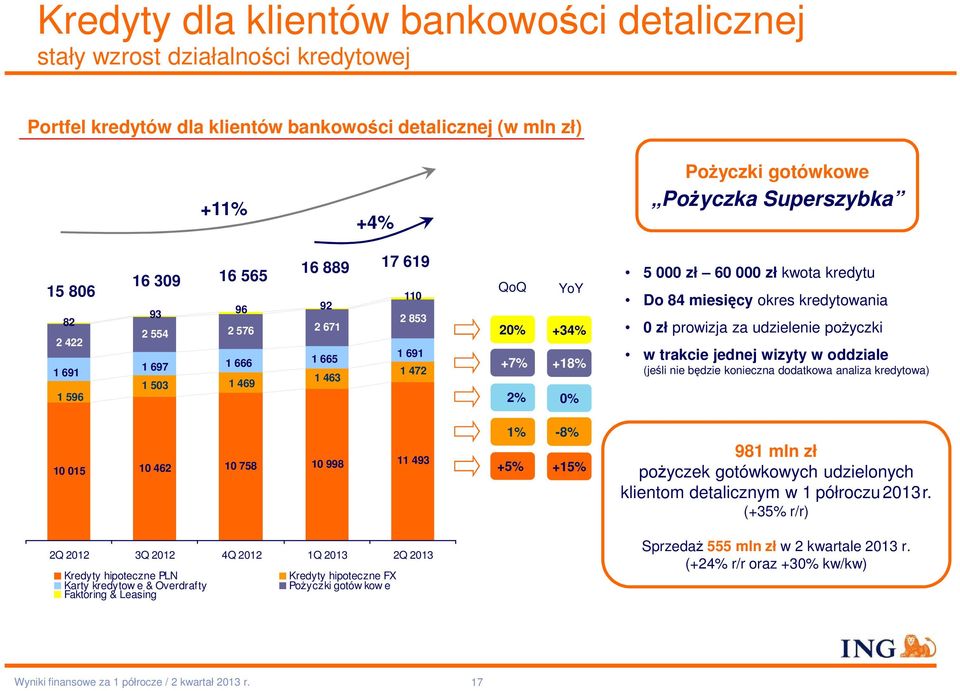 kredytu Do 84 miesięcy okres kredytowania 0 zł prowizja za udzielenie pożyczki w trakcie jednej wizyty w oddziale (jeśli nie będzie konieczna dodatkowa analiza kredytowa) 10 015 10 462 10 758 10 998